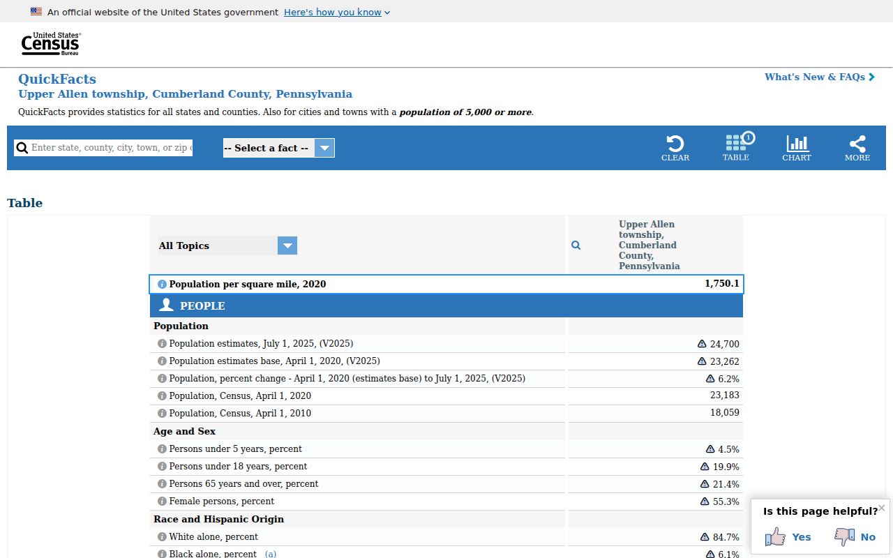 Upper Allen Township ZIP lookup Census QuickFacts township context